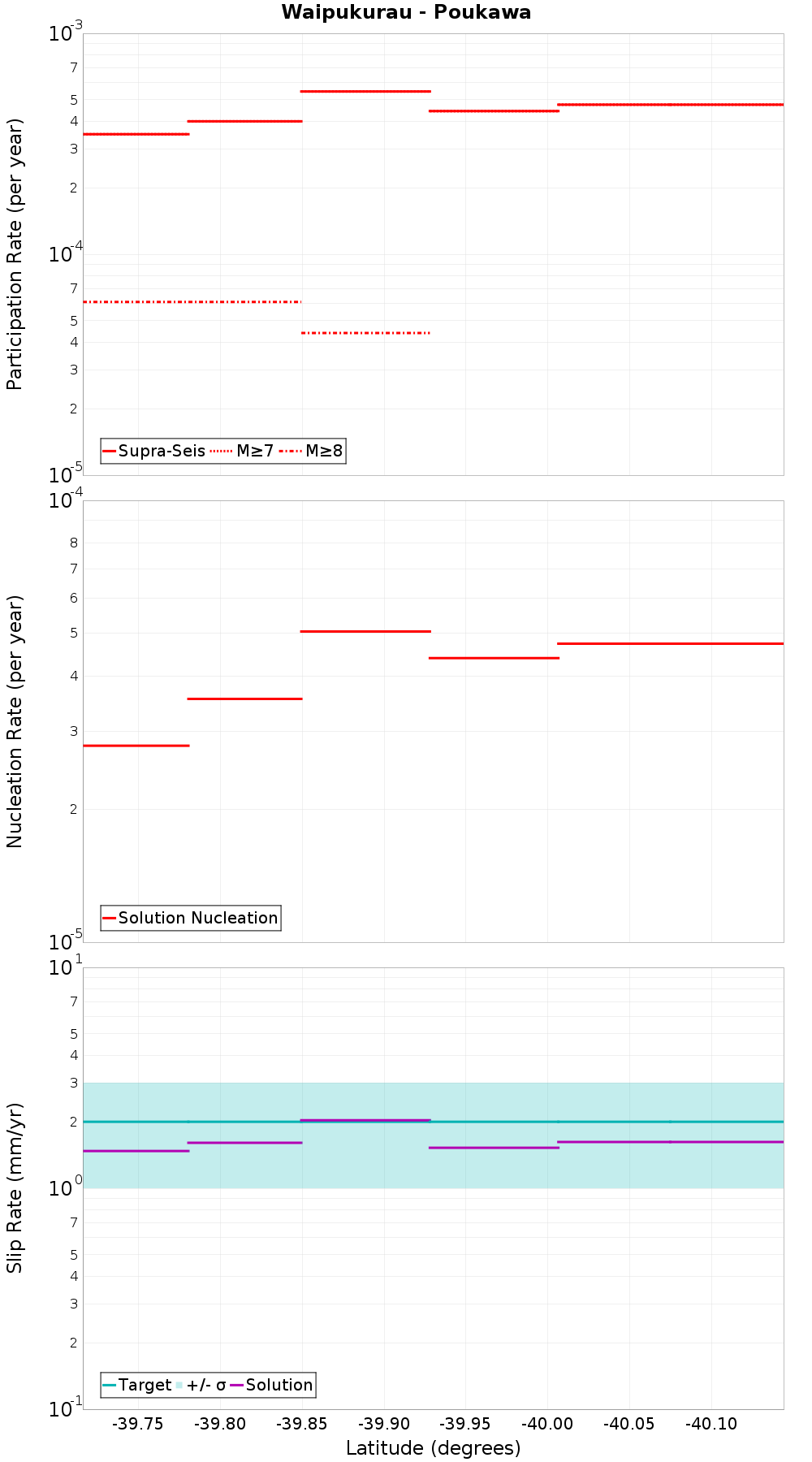 Along-strike plot
