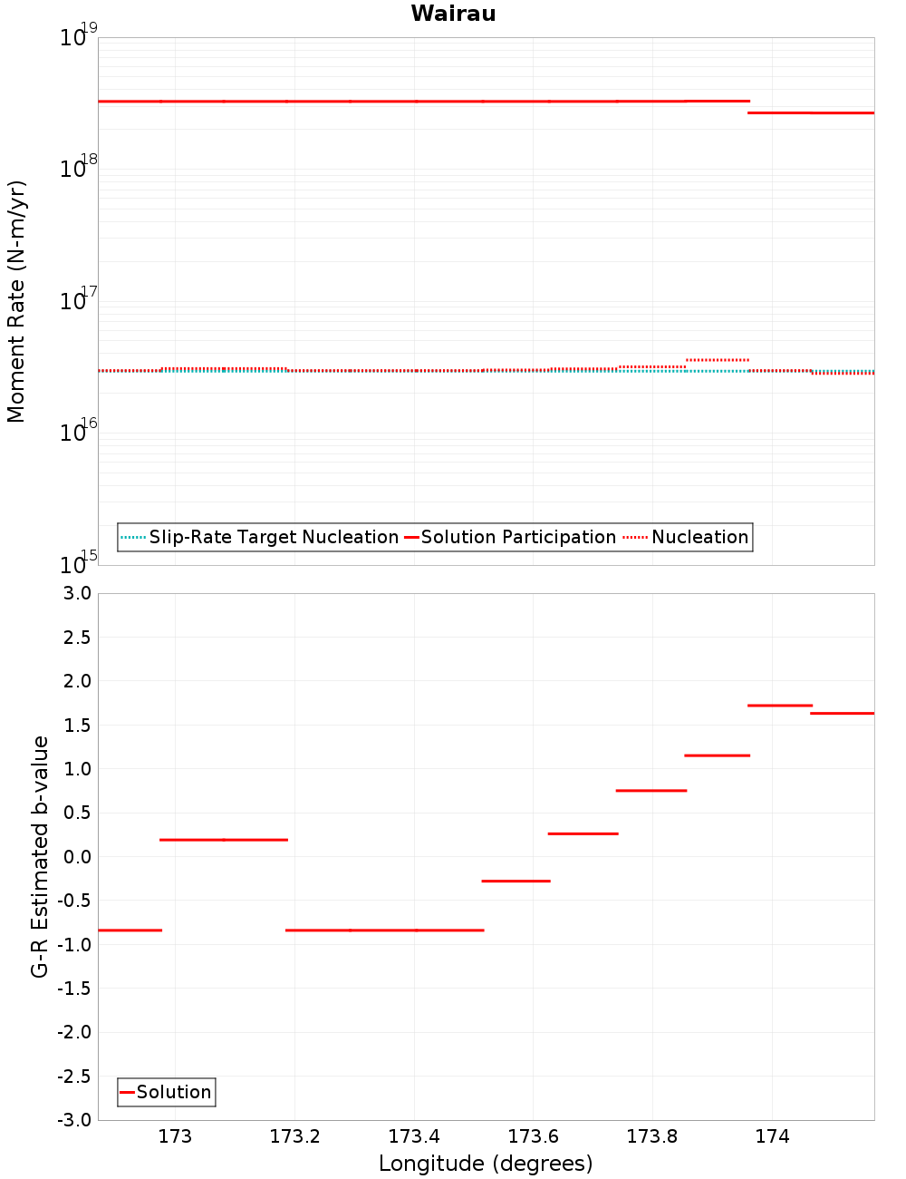 Along-strike plot