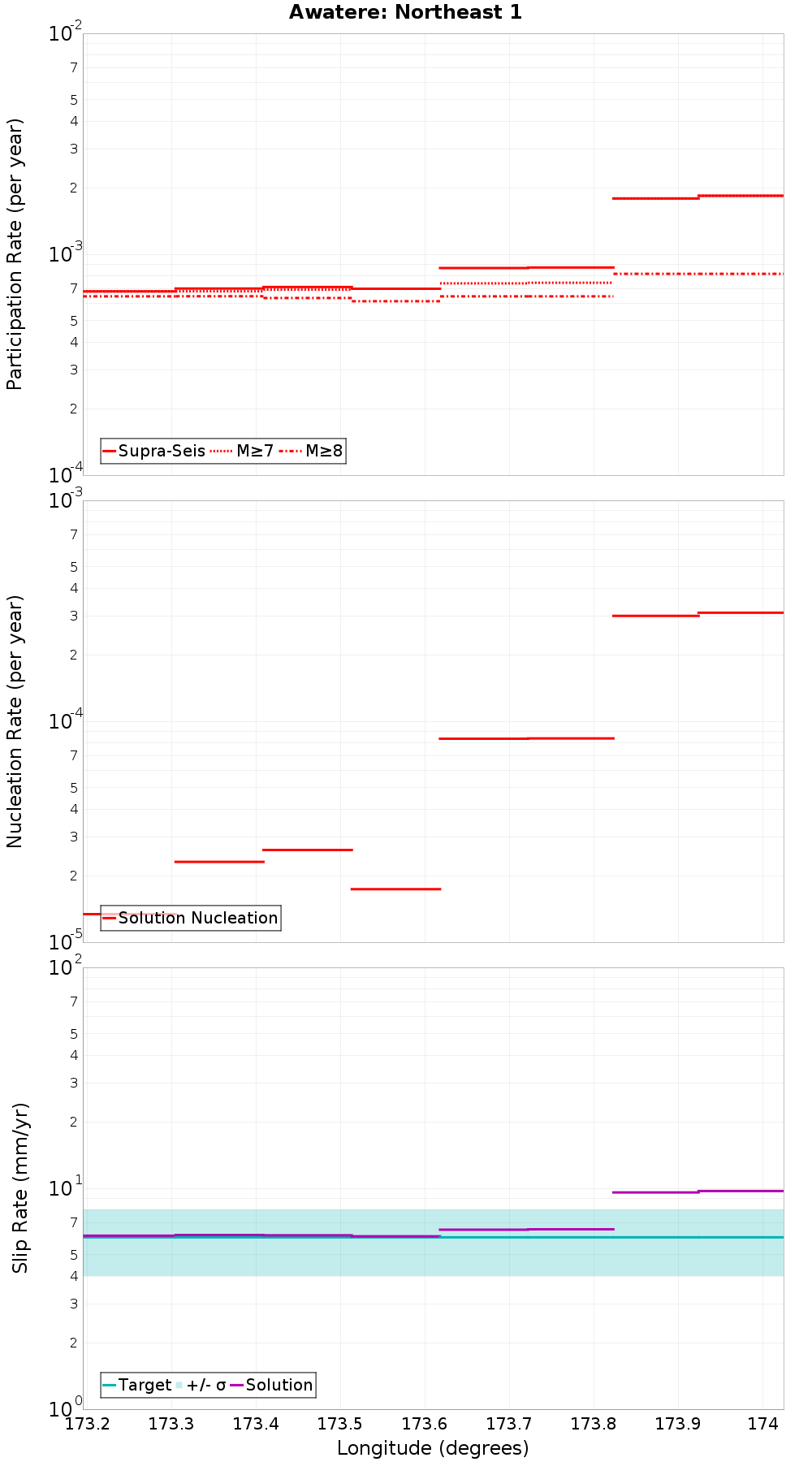 Along-strike plot