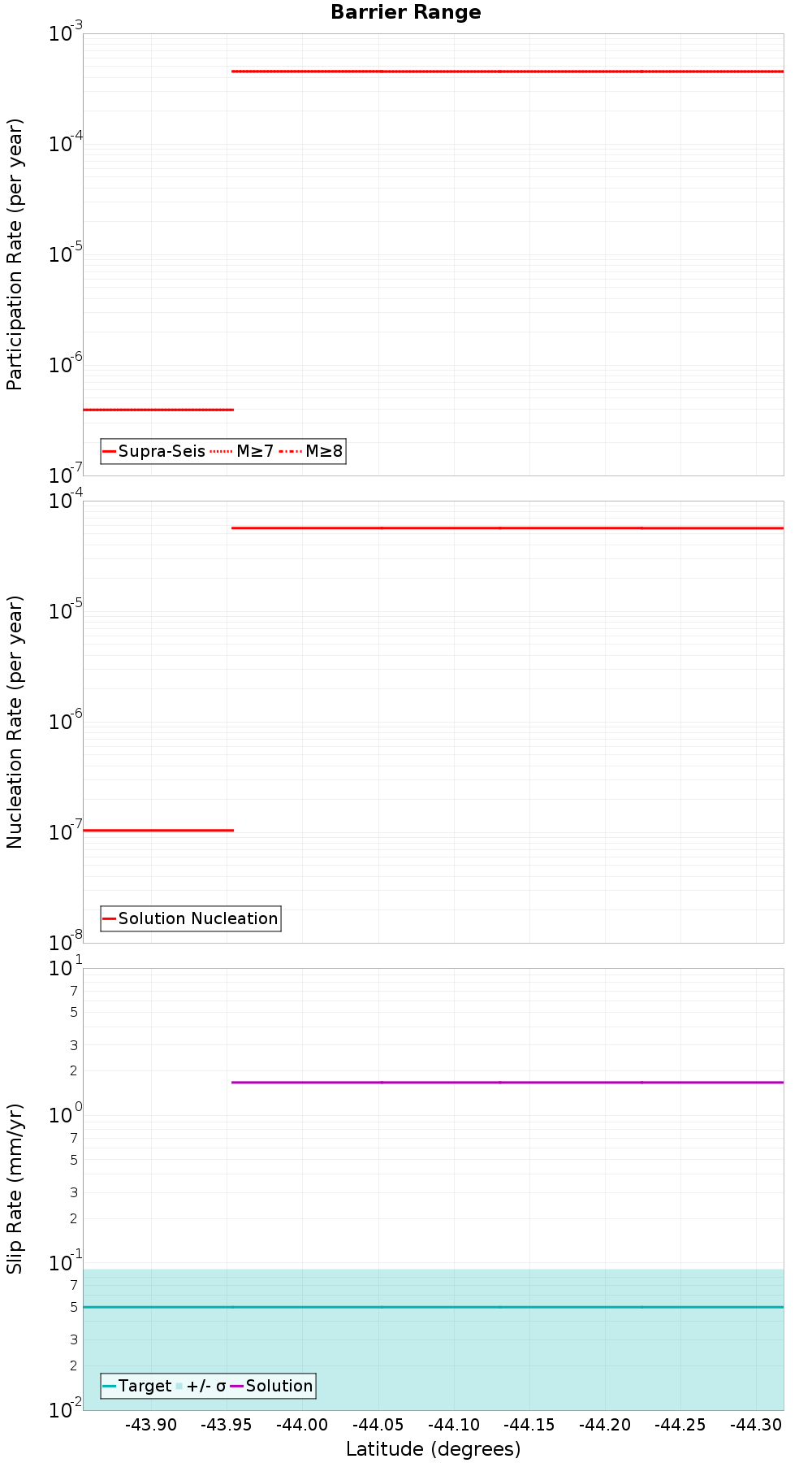 Along-strike plot
