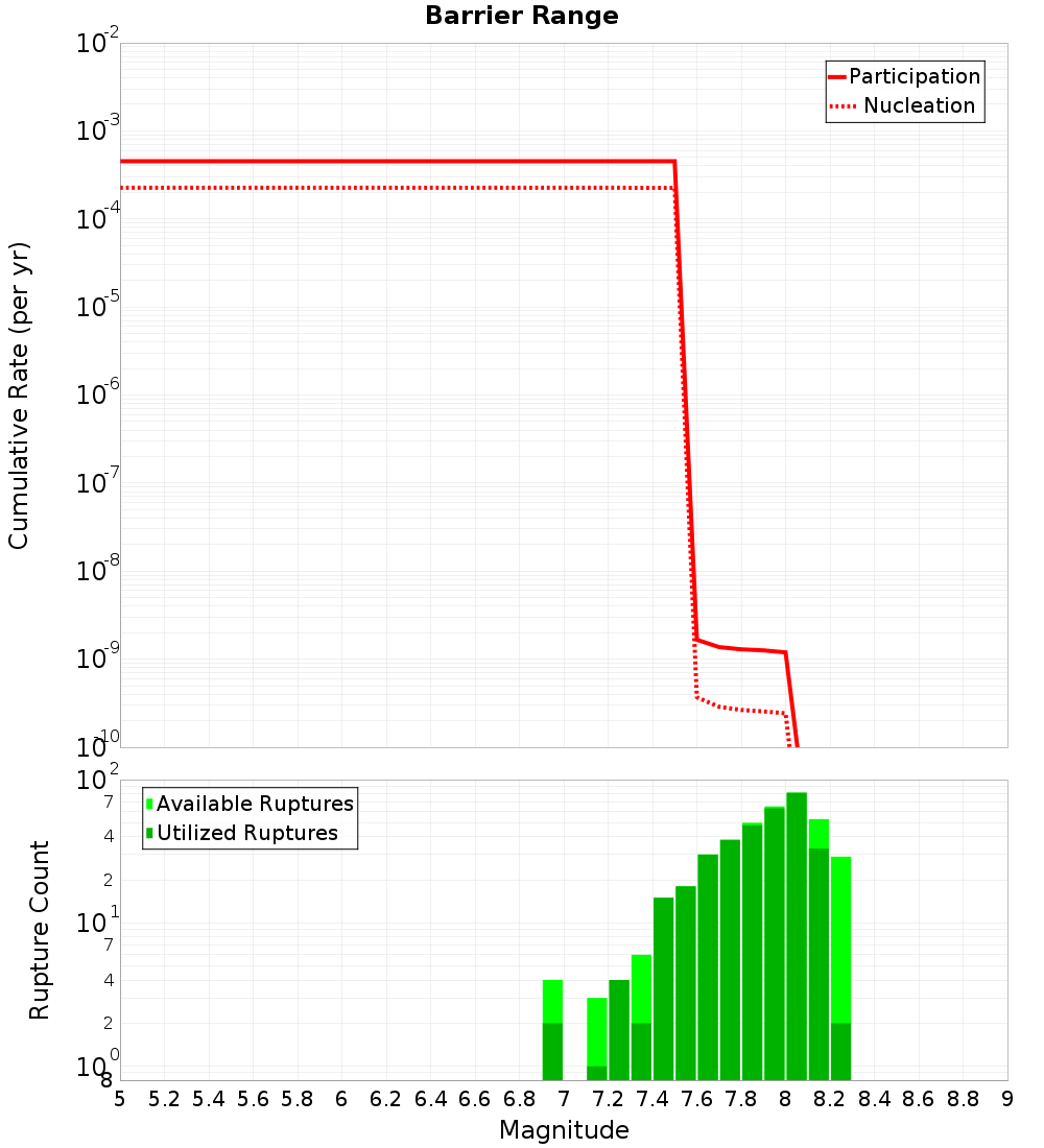 Cumulative Plot
