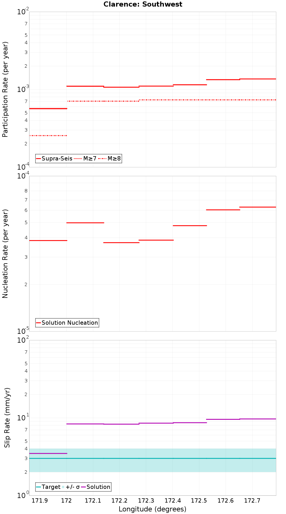Along-strike plot