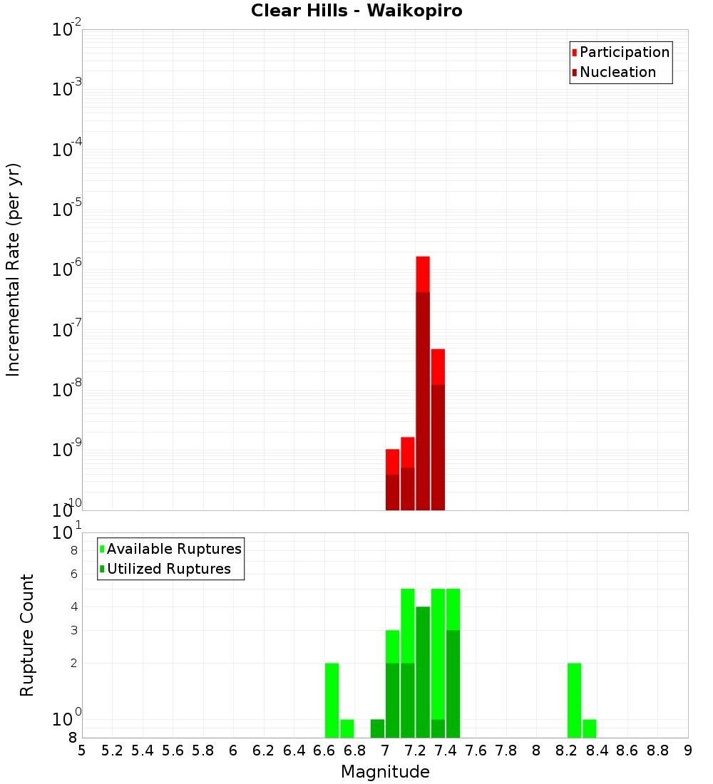 Incremental Plot