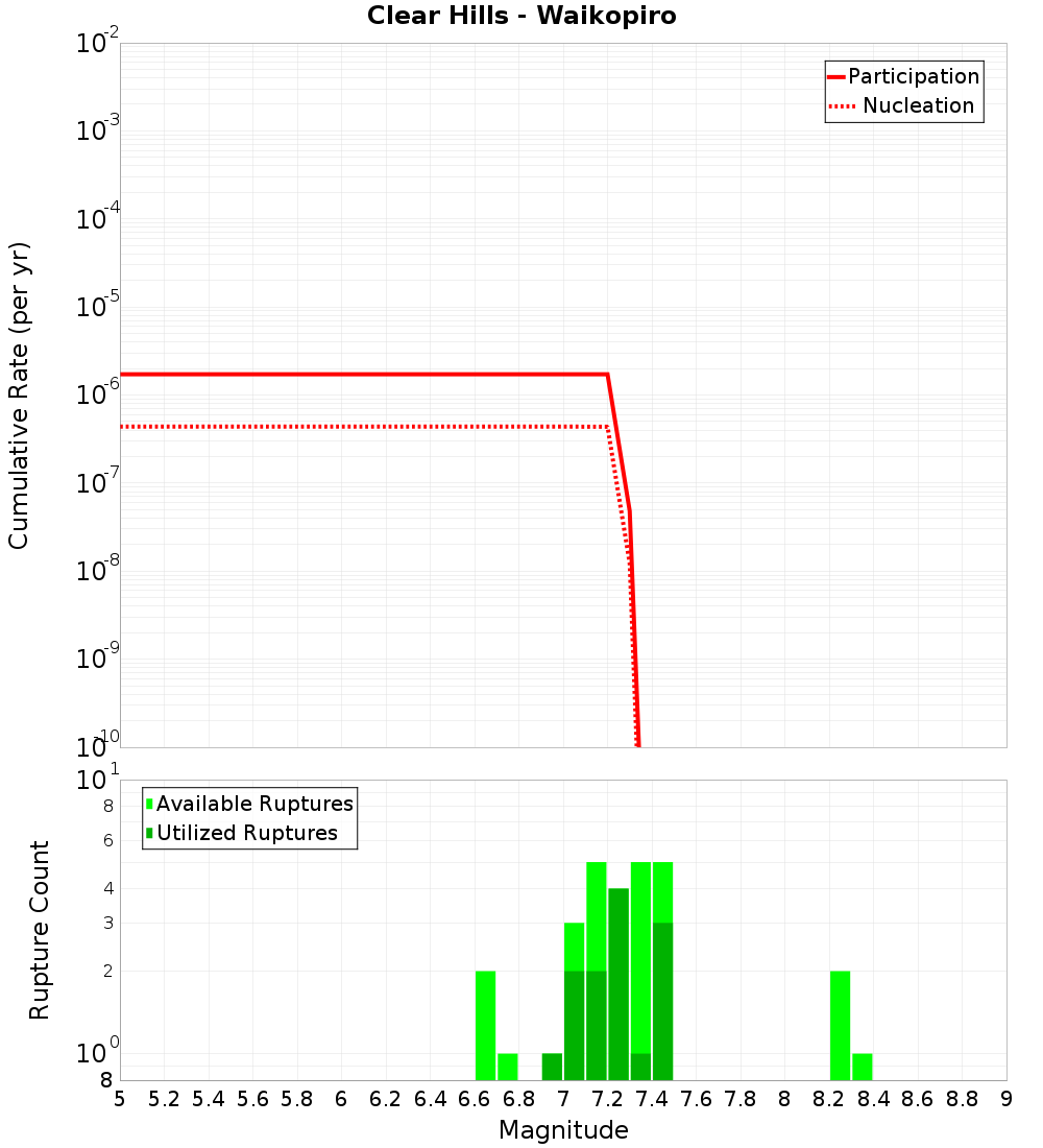 Cumulative Plot