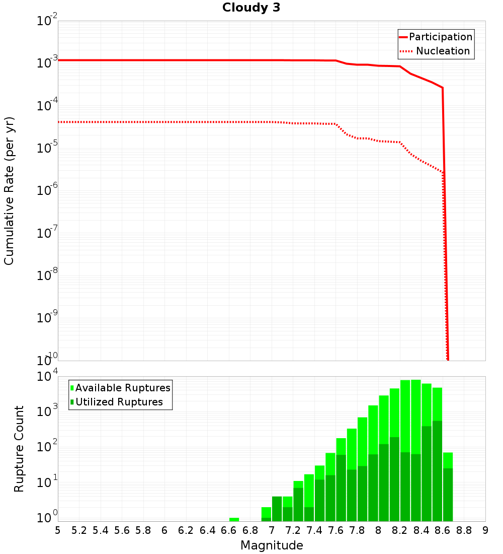 Cumulative Plot