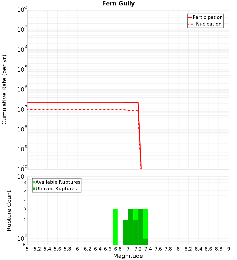 Cumulative Plot