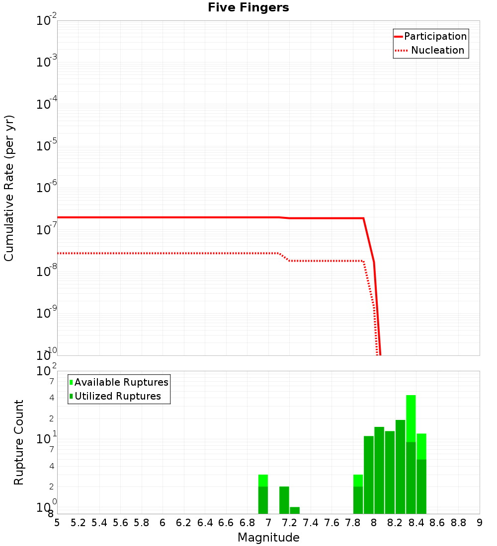Cumulative Plot