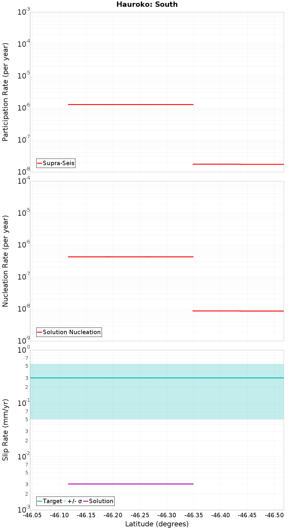 Along-strike plot