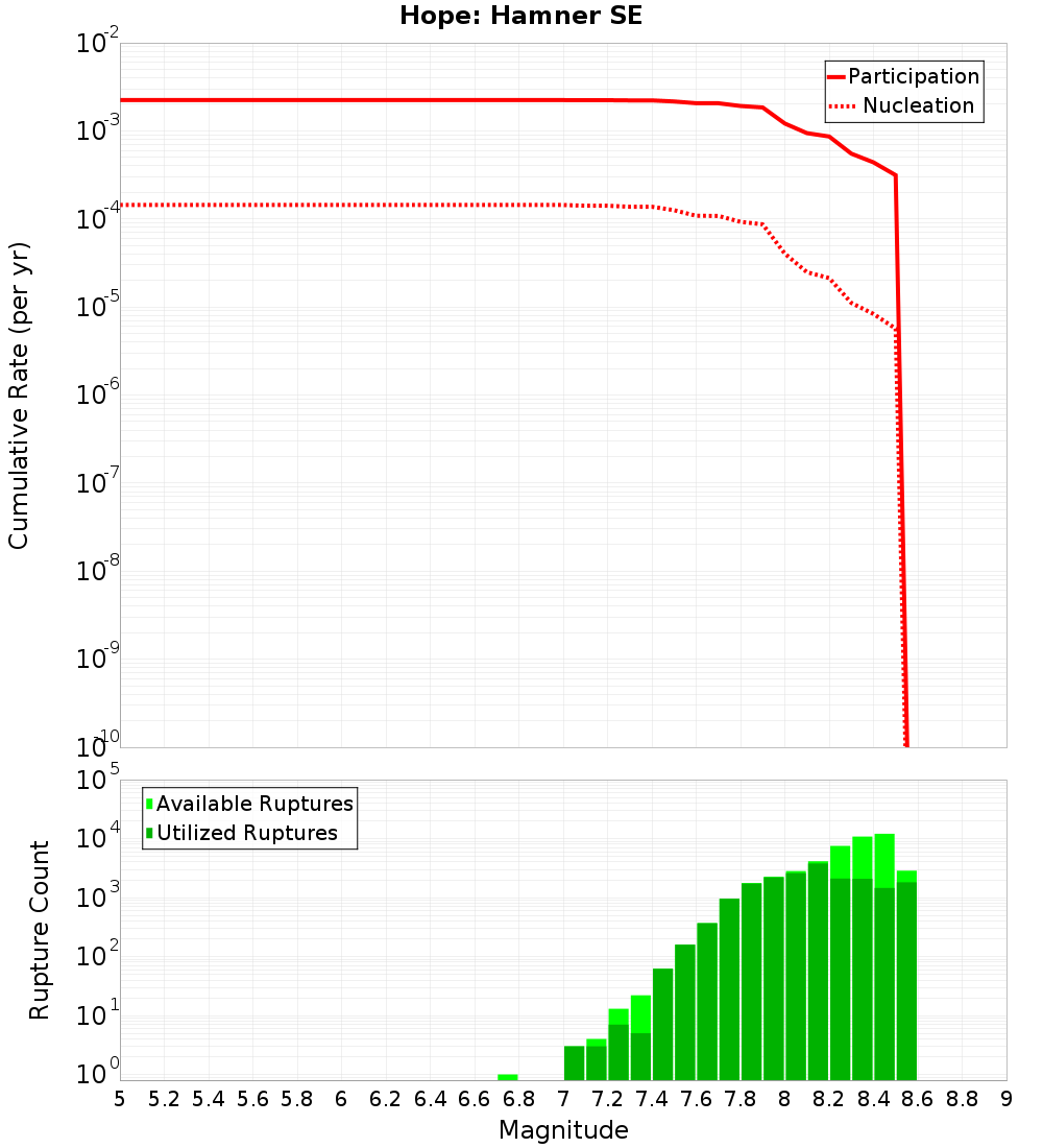 Cumulative Plot
