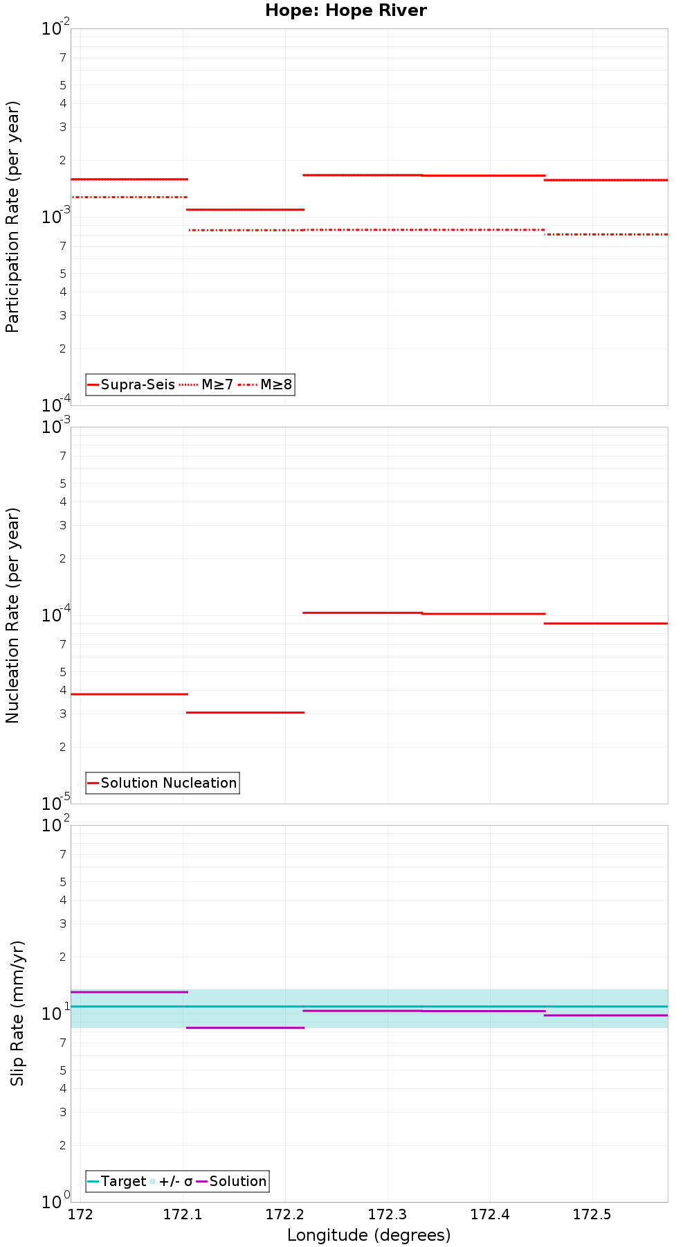 Along-strike plot