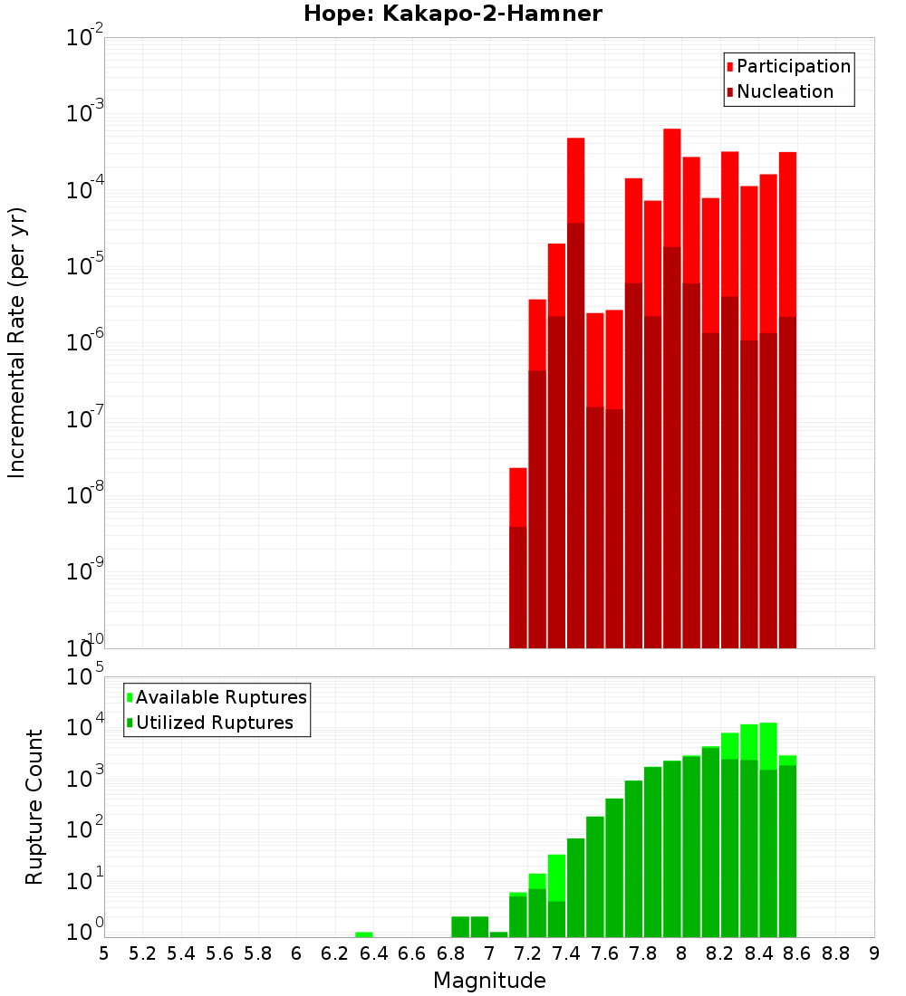 Incremental Plot