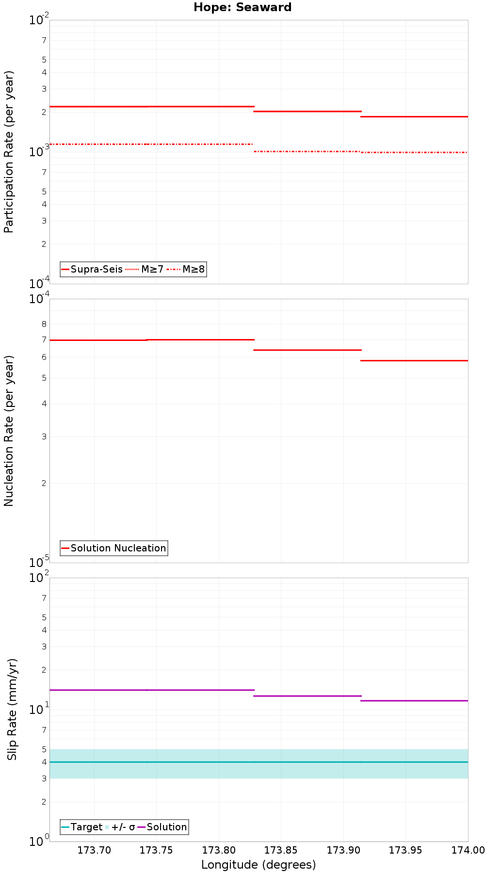 Along-strike plot