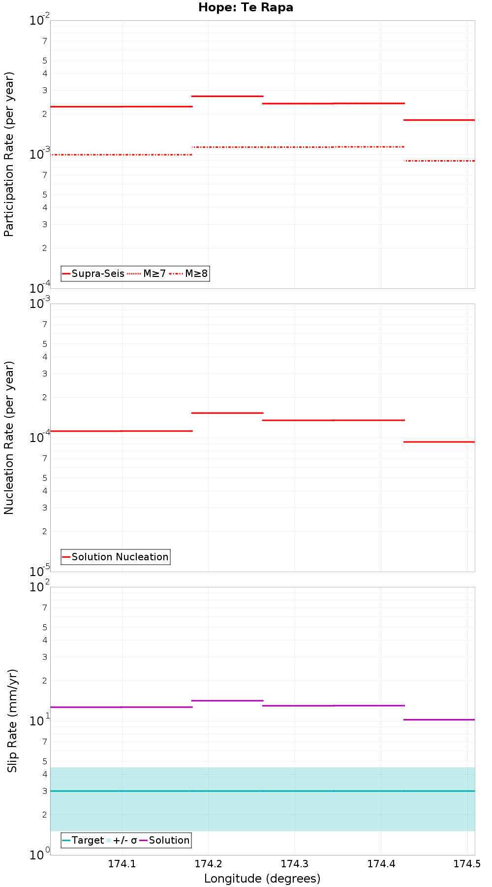 Along-strike plot