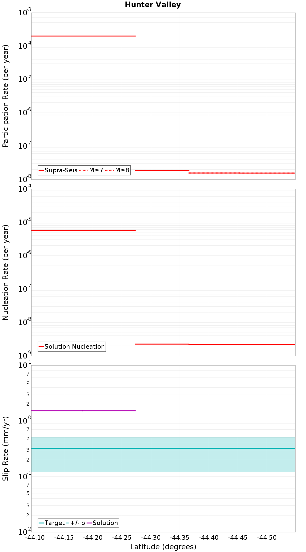 Along-strike plot