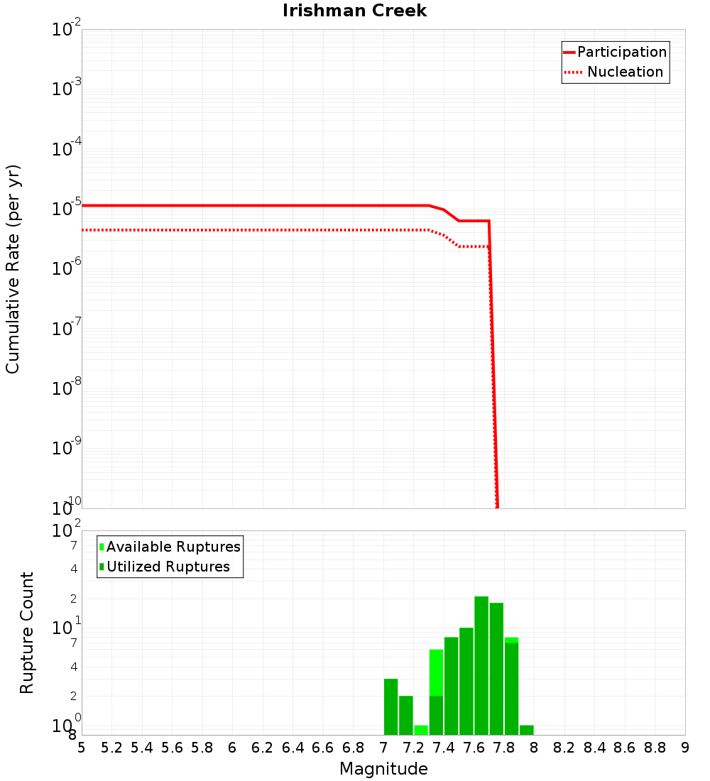 Cumulative Plot