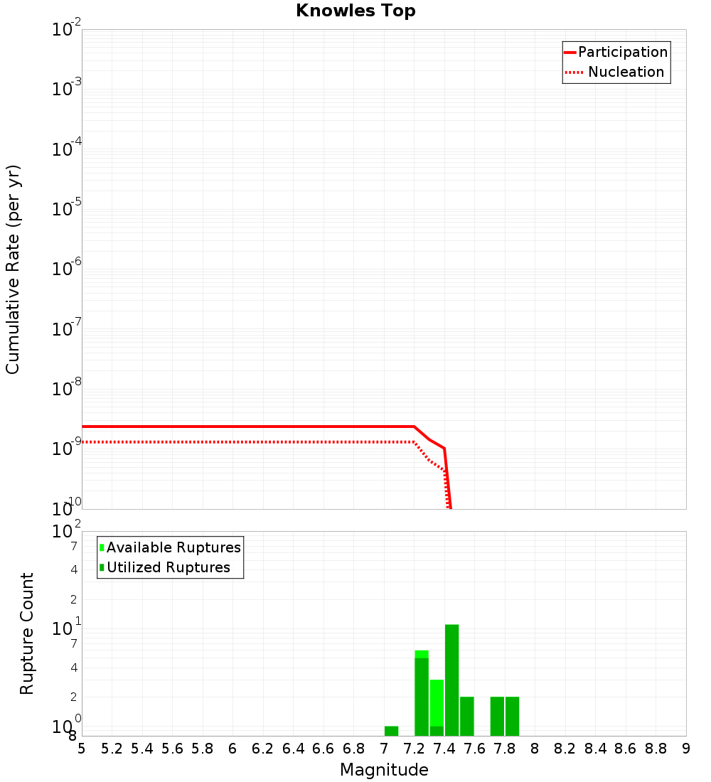 Cumulative Plot