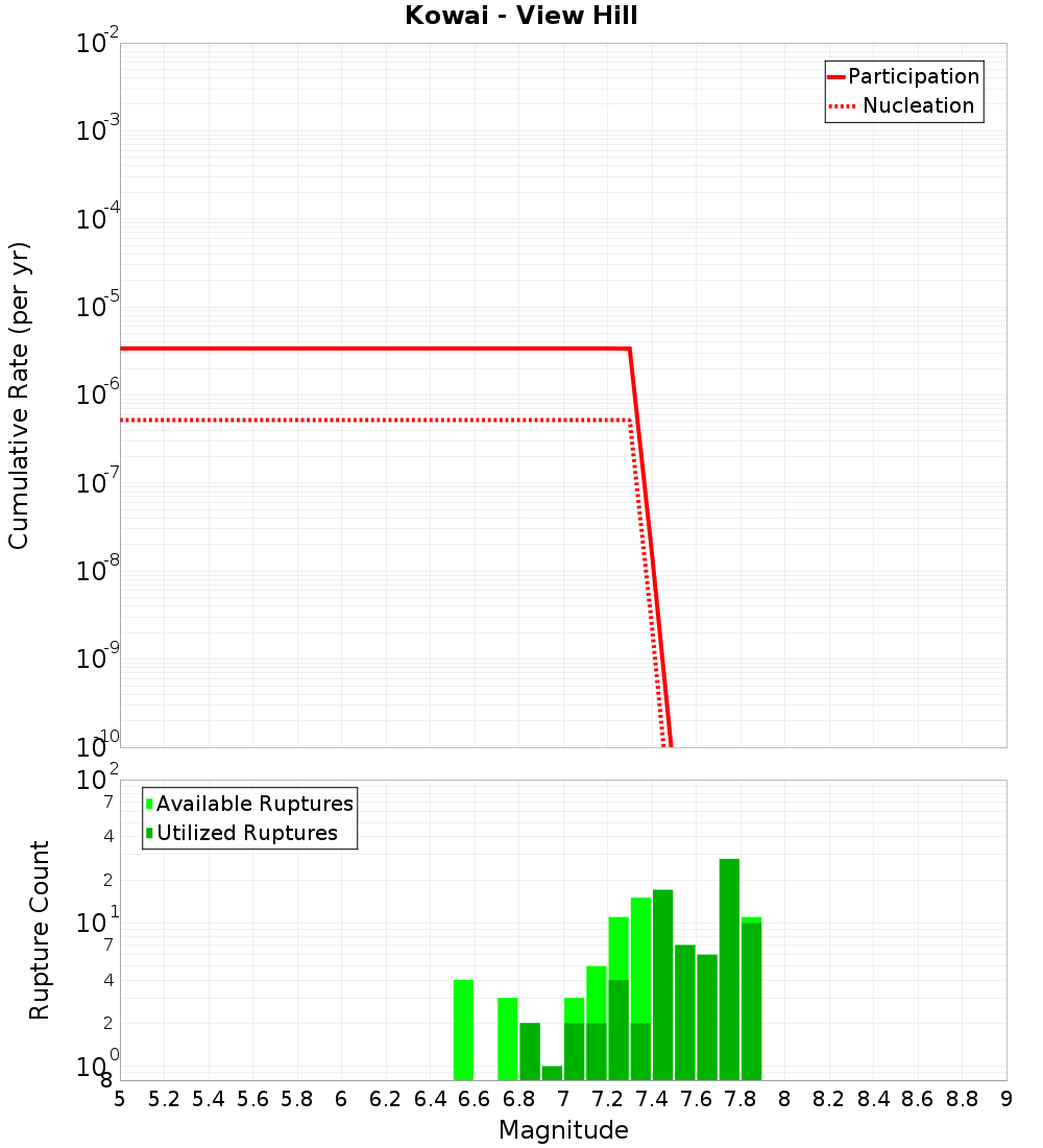 Cumulative Plot