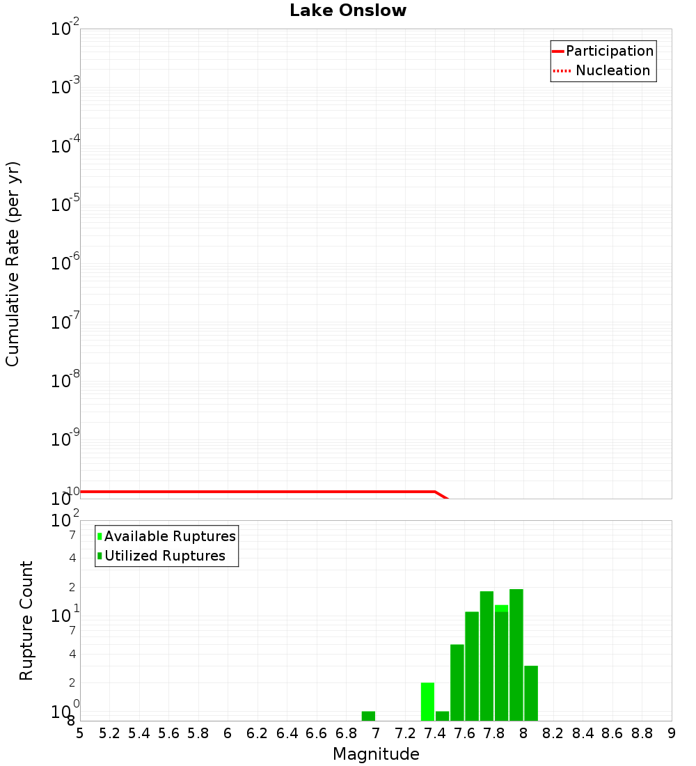 Cumulative Plot