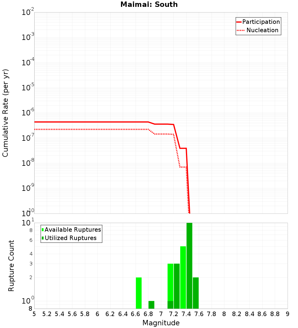 Cumulative Plot