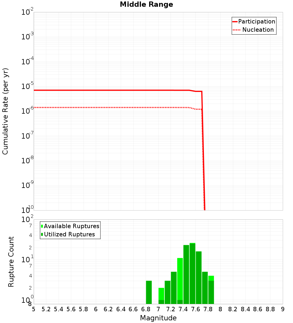 Cumulative Plot
