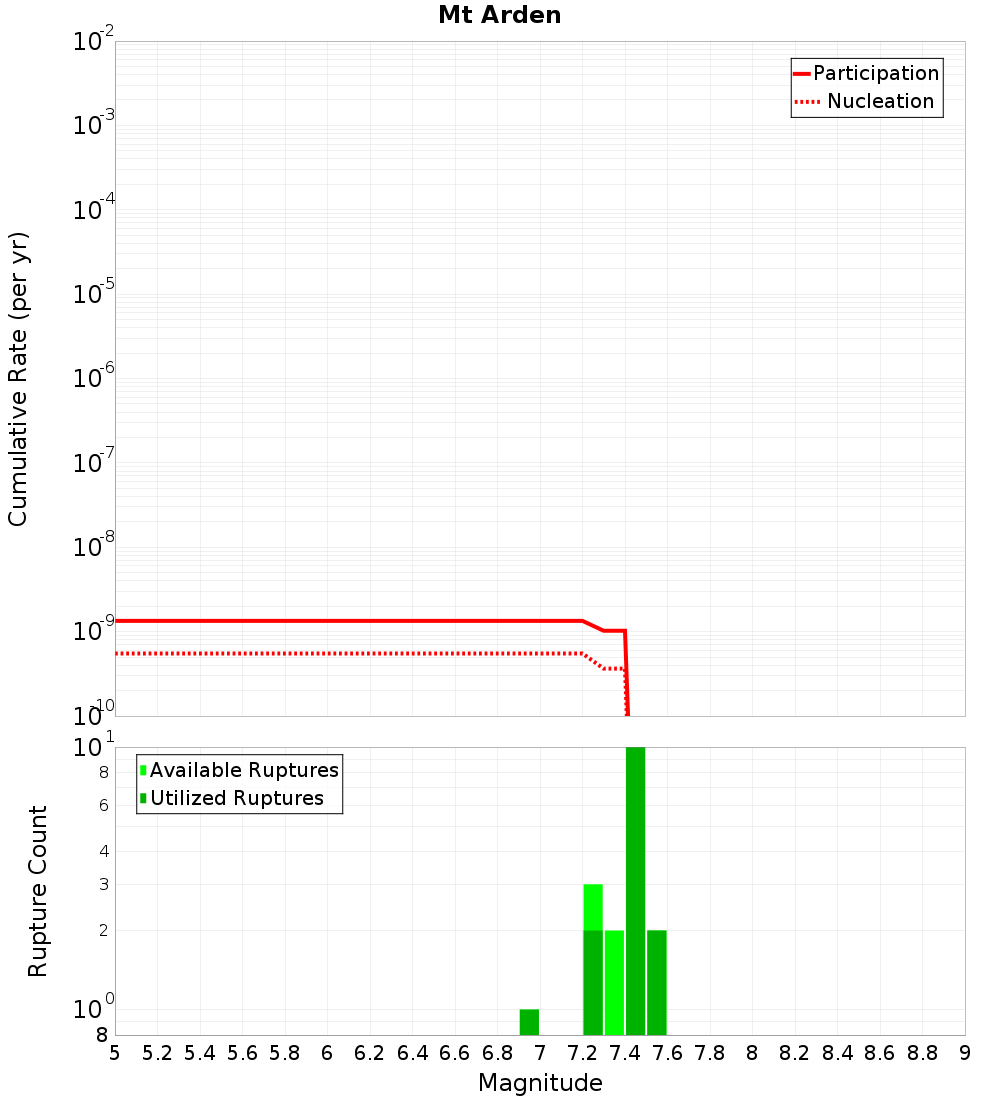 Cumulative Plot