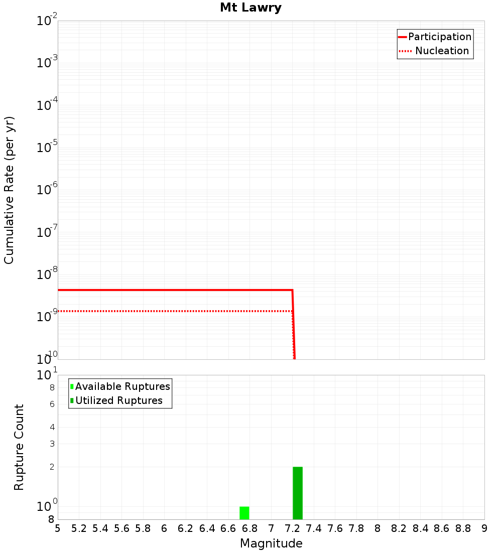 Cumulative Plot