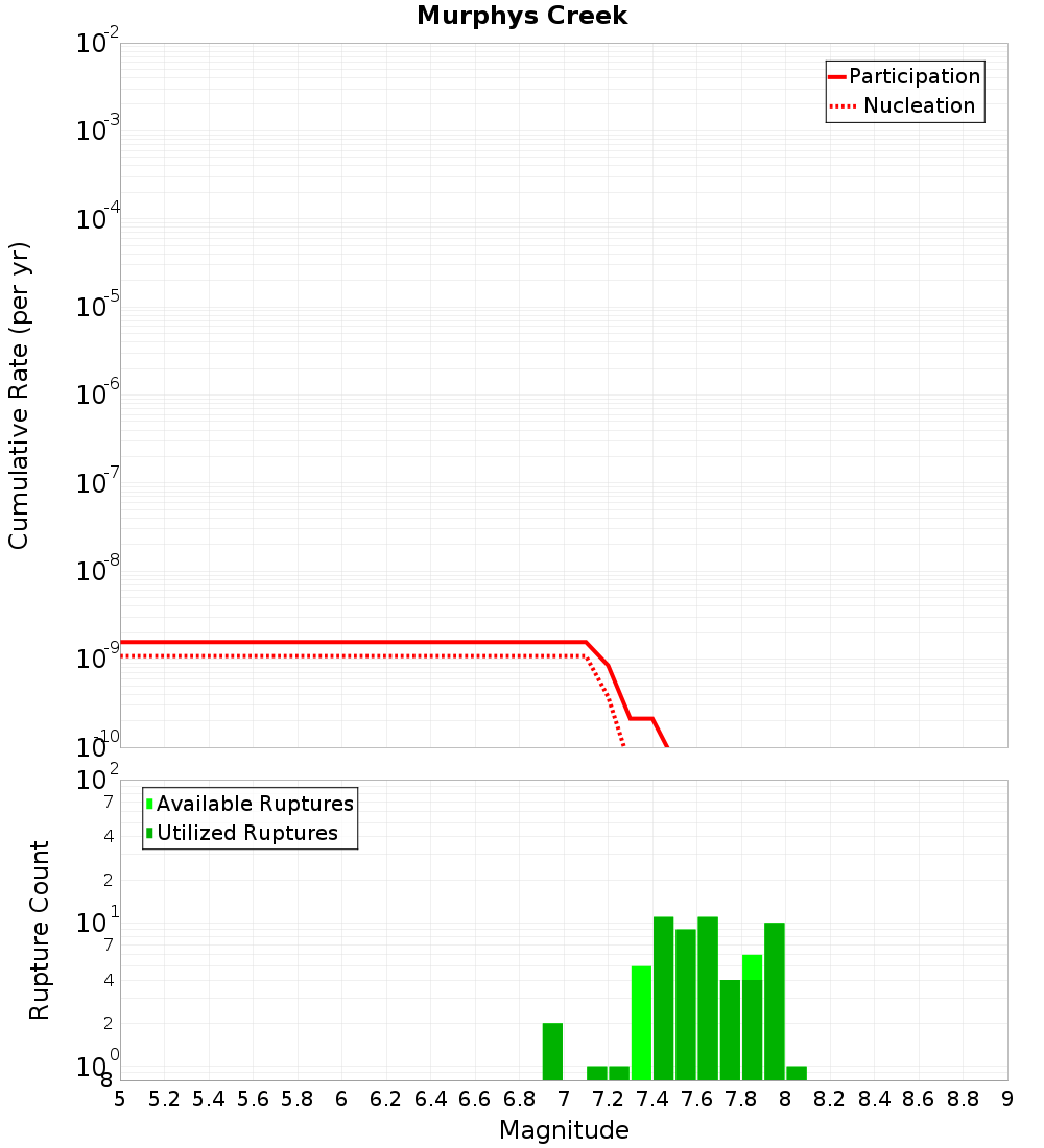 Cumulative Plot