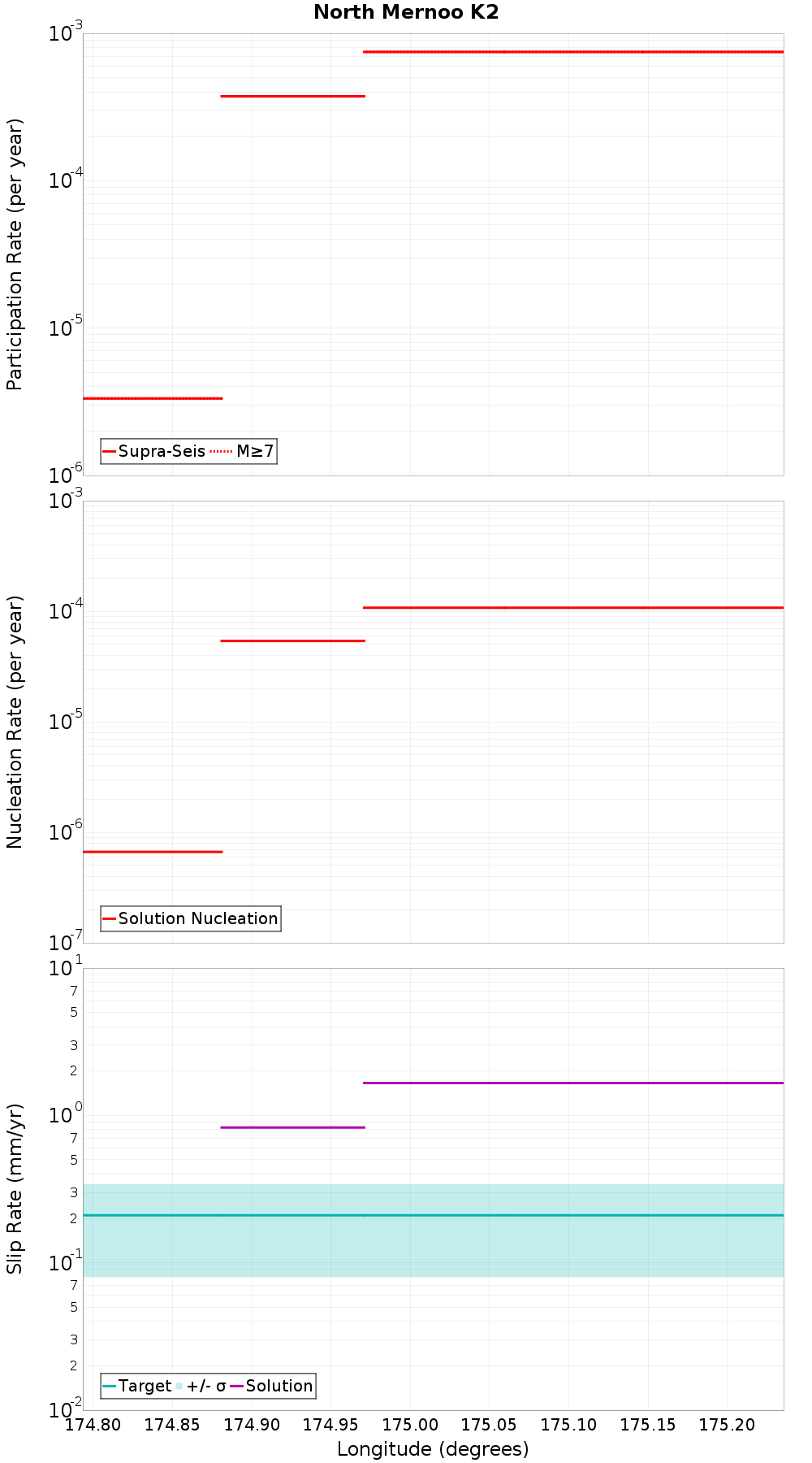 Along-strike plot