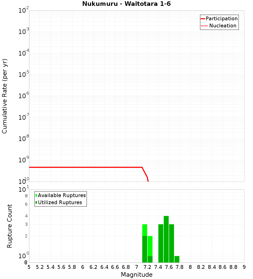 Cumulative Plot