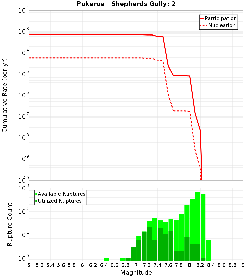 Cumulative Plot