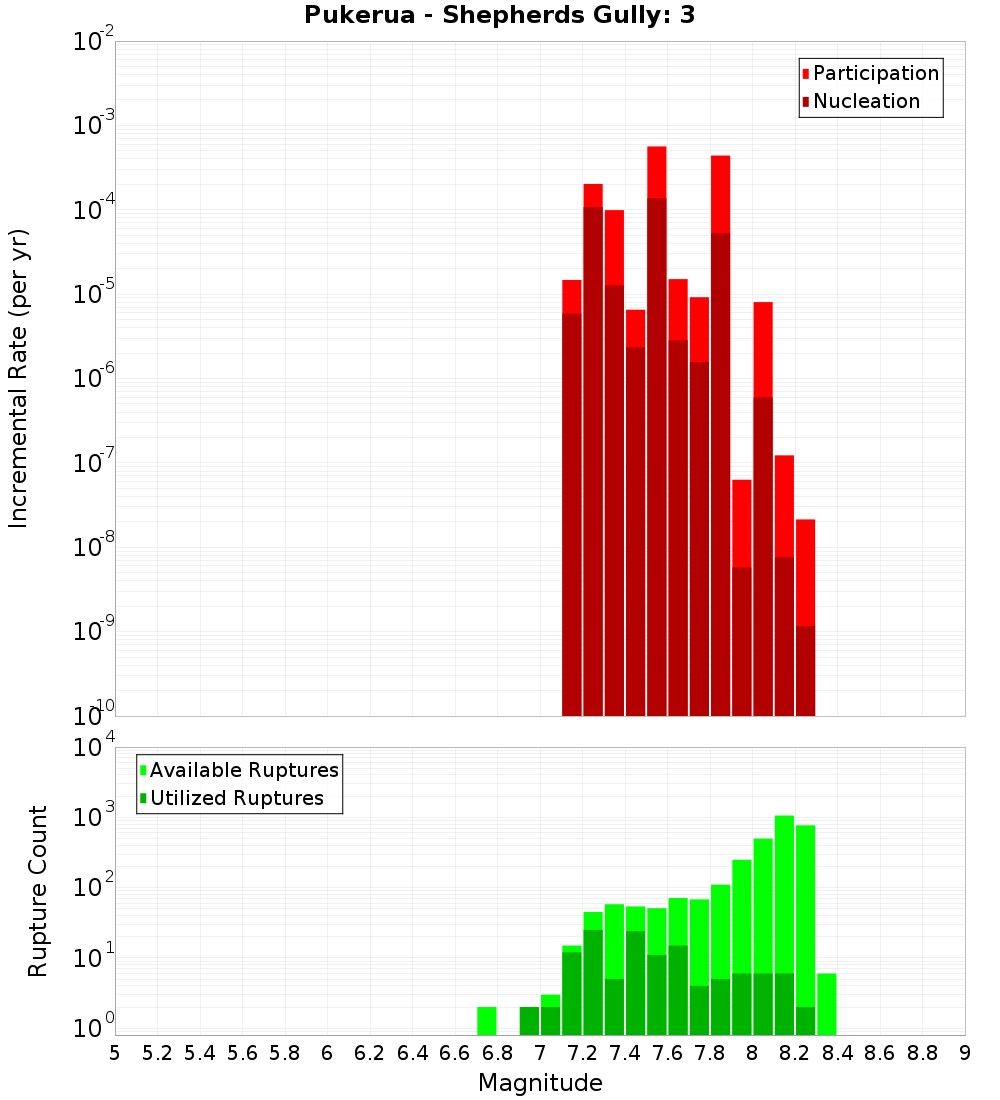 Incremental Plot