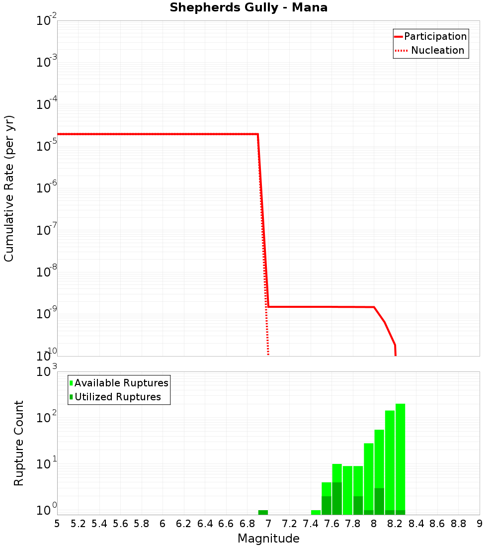 Cumulative Plot
