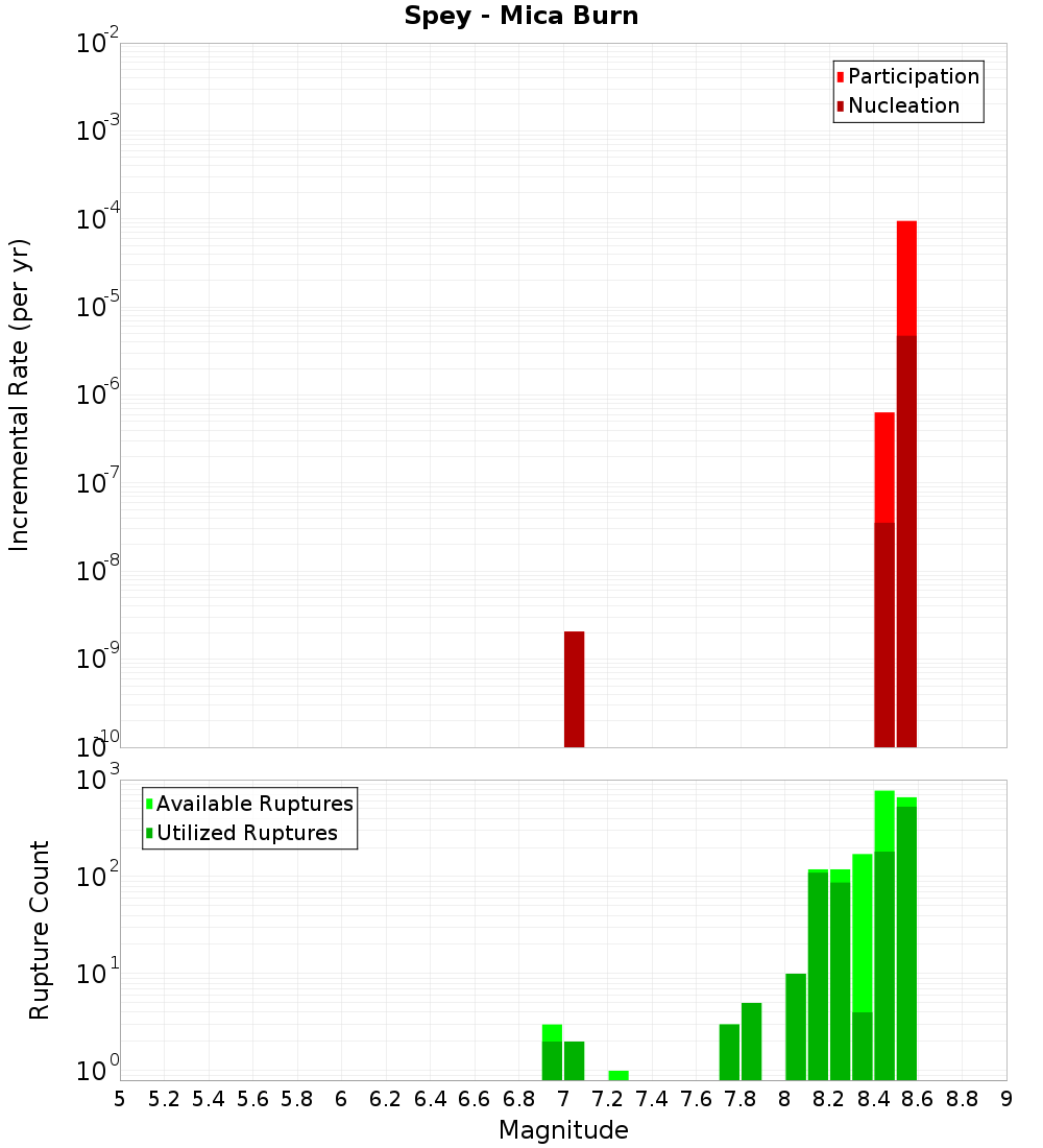 Incremental Plot