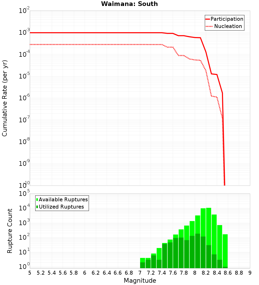 Cumulative Plot