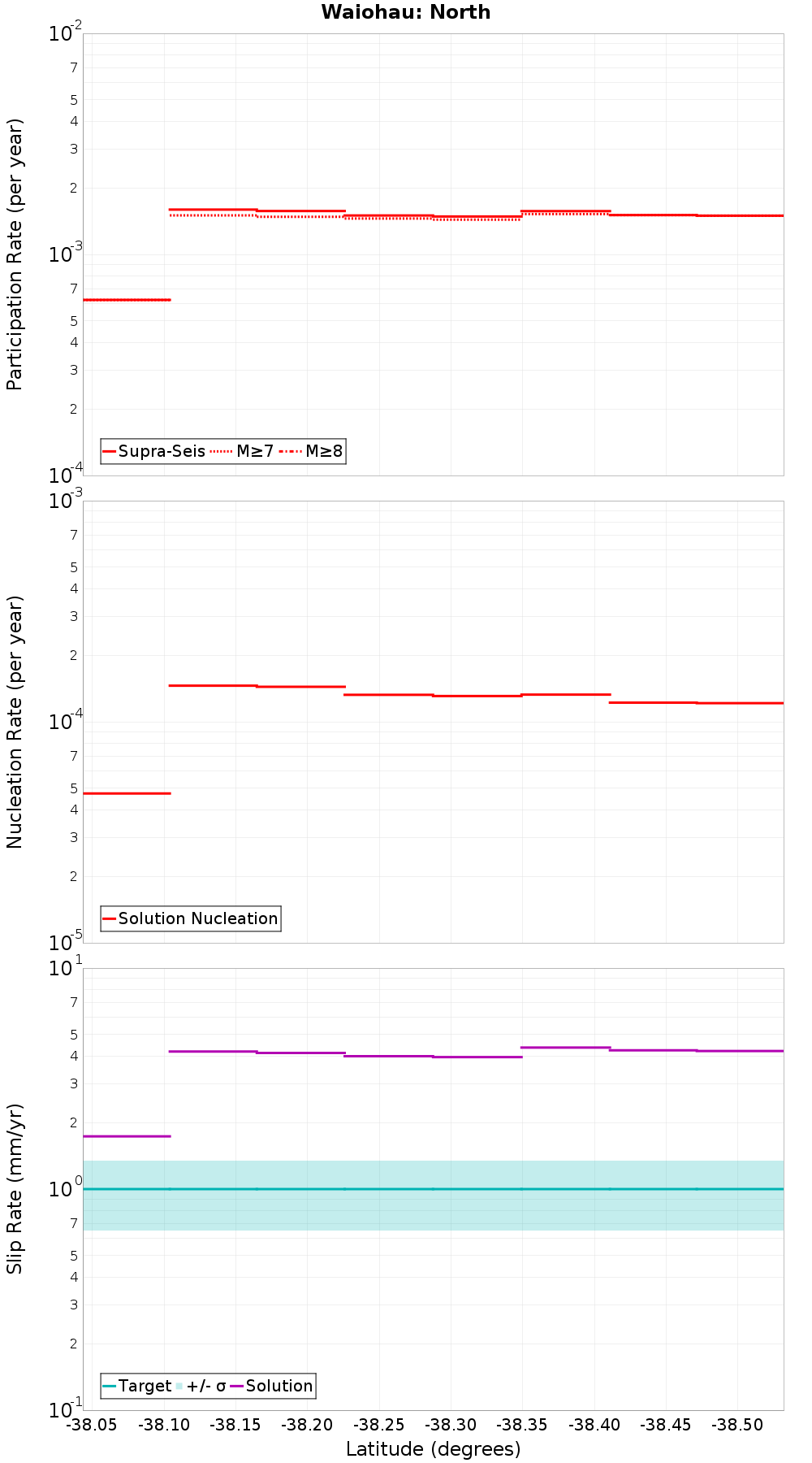 Along-strike plot