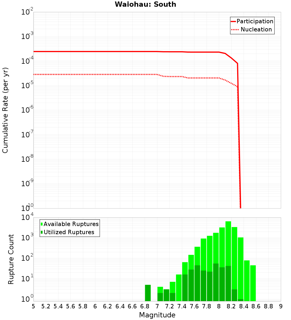 Cumulative Plot