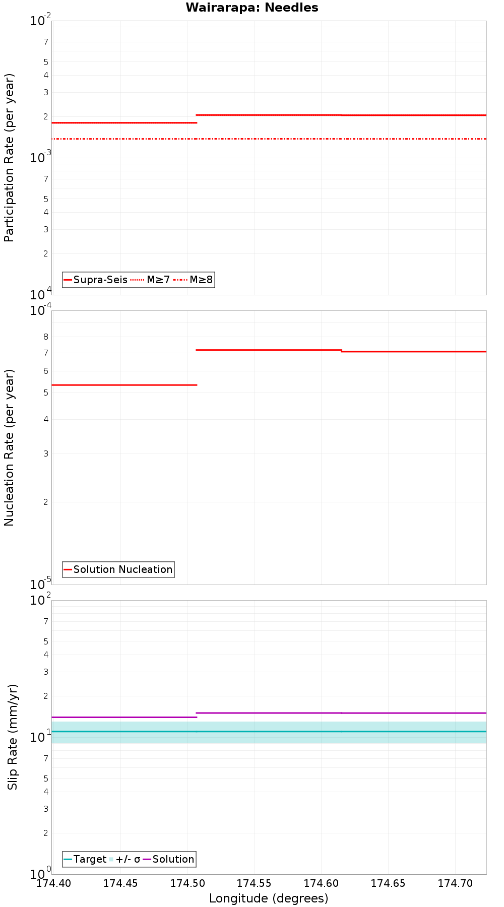 Along-strike plot