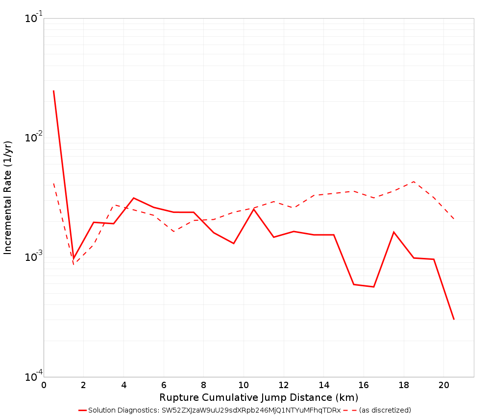 Cumulative Jump Dist Plot