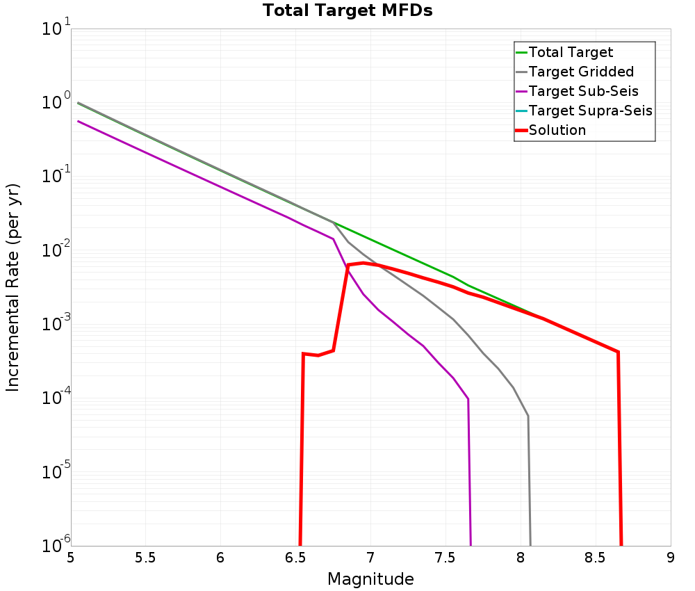Incremental Plot