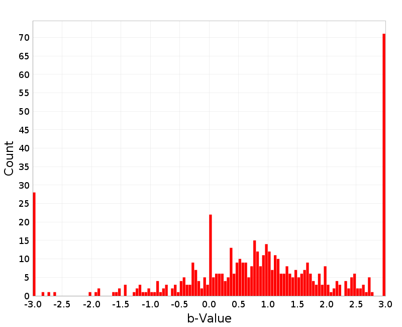 Histogram