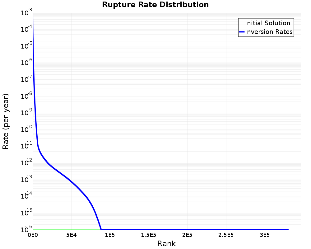 Rate Distribution