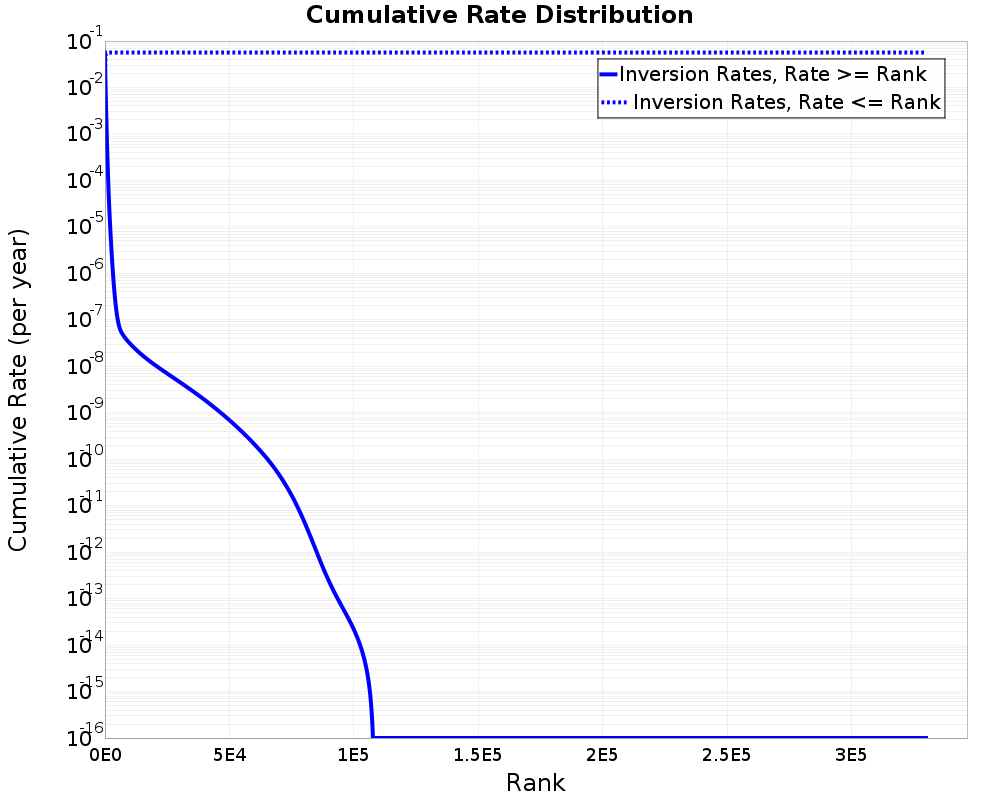 Cumulative Rate Distribution