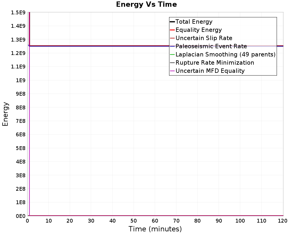 Energy vs Time