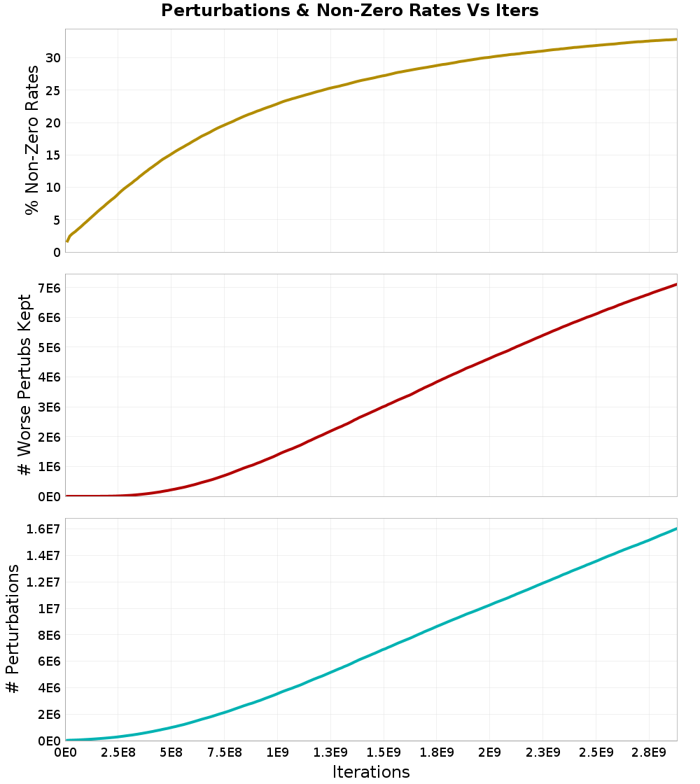 Perturbations