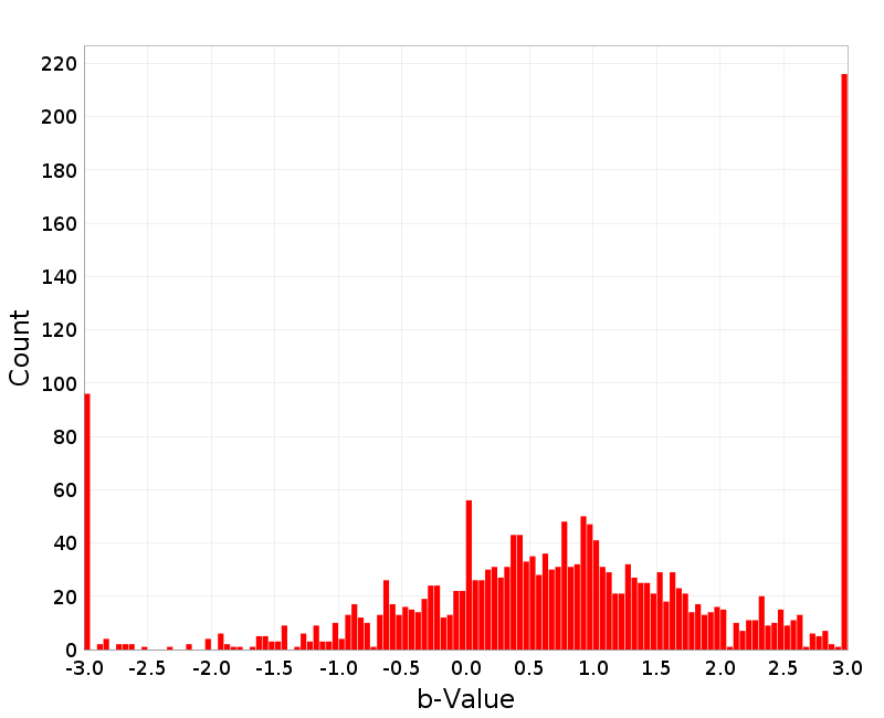 Histogram