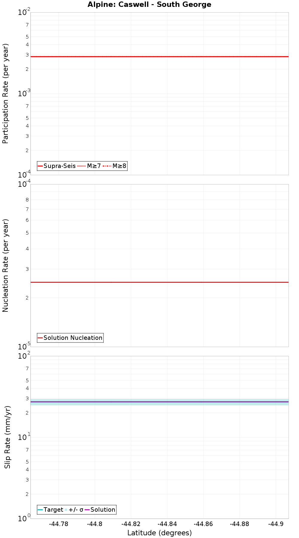 Along-strike plot