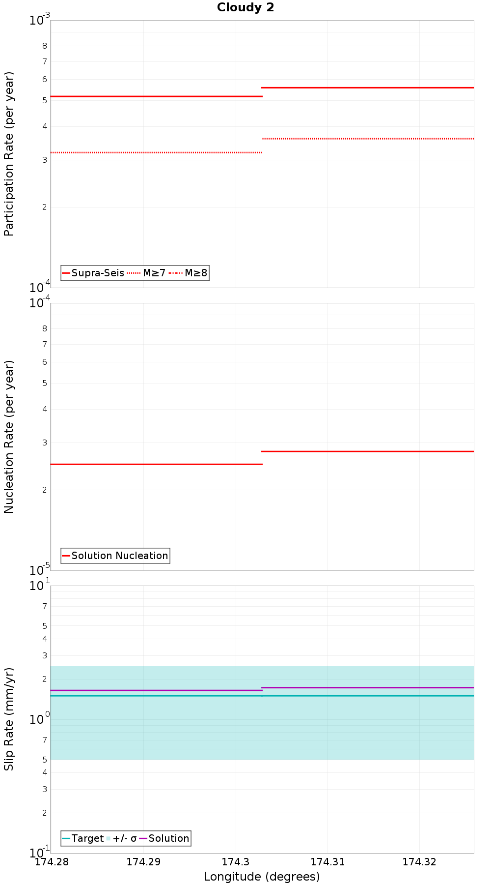 Along-strike plot
