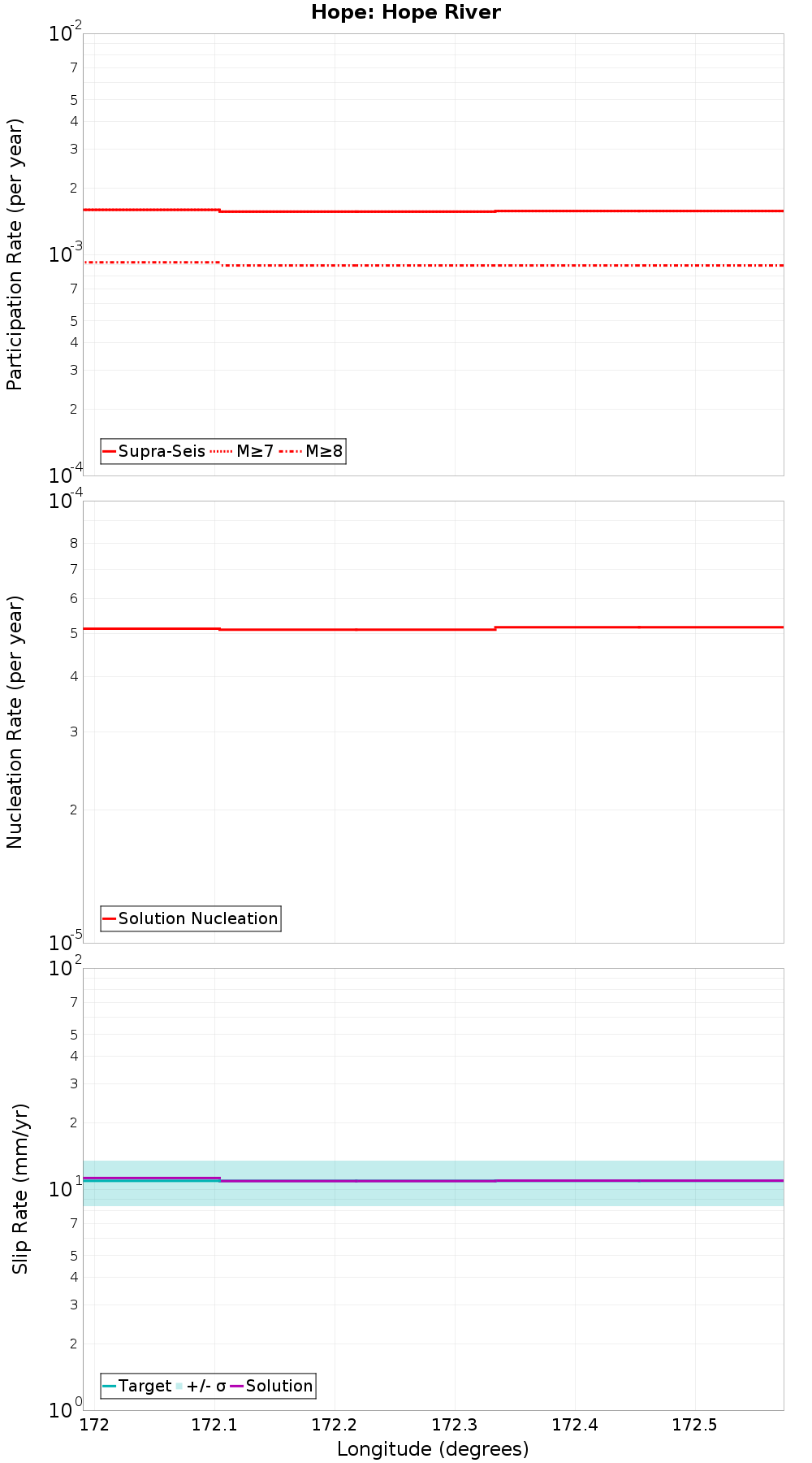 Along-strike plot