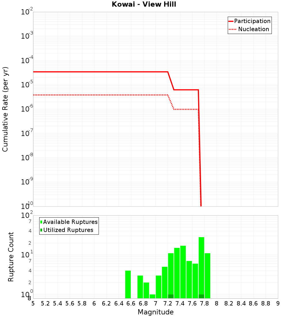 Cumulative Plot