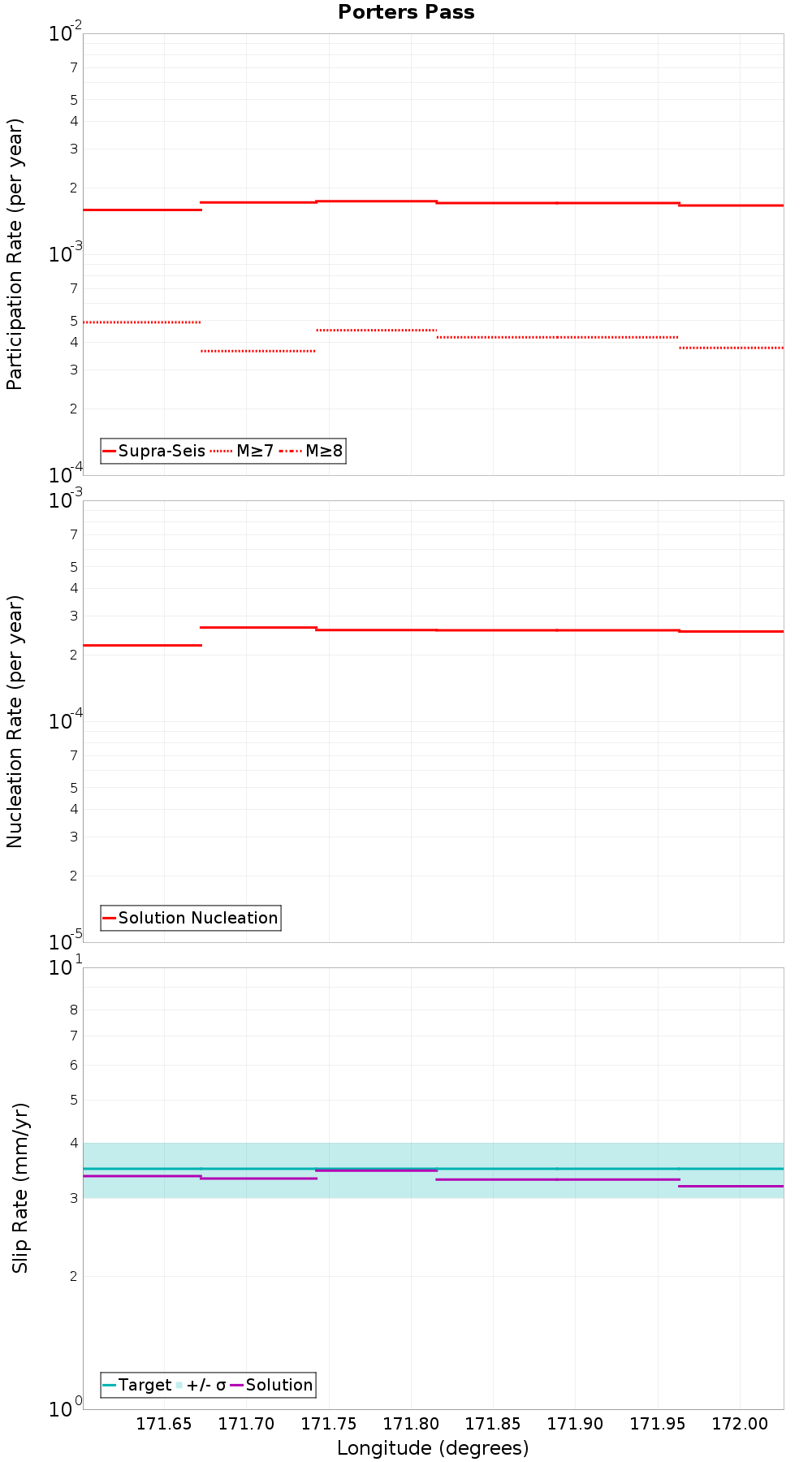 Along-strike plot
